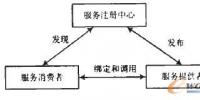 基于SOA技術的ERP<font color=