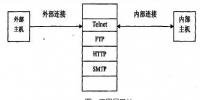 防火墻技術(shù)<font color=