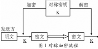 加密技術(shù)在電力<font color=