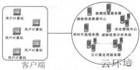 云平臺(tái)<font color=