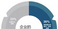 信息化與<font color=