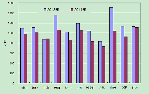 1-6月份風(fēng)電裝機(jī)較多省份風(fēng)電設(shè)備利用小時