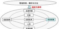 《信息化管理<font color=