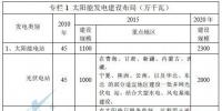 《太陽能發(fā)電發(fā)展“十二五”規(guī)劃》(全文