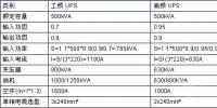 保障供配電UPS系統(tǒng) 構(gòu)建綠色<font color=