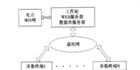 數(shù)據(jù)采集自動化管理系統(tǒng)在變電站計量<font color=
