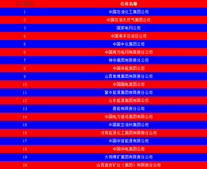 2014中國(guó)能源集團(tuán)500強(qiáng)公布：五大發(fā)電、兩網(wǎng)排名如何？
