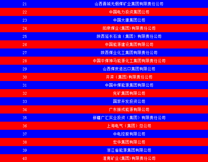 2014中國(guó)能源集團(tuán)500強(qiáng)公布：五大發(fā)電、兩網(wǎng)排名如何？