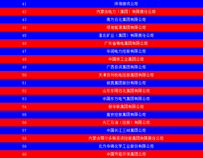 2014中國(guó)能源集團(tuán)500強(qiáng)公布：五大發(fā)電、兩網(wǎng)排名如何？