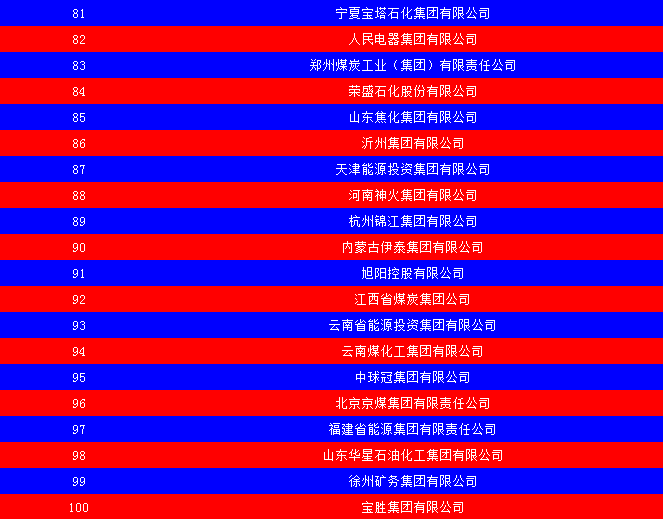 2014中國(guó)能源集團(tuán)500強(qiáng)公布：五大發(fā)電、兩網(wǎng)排名如何？