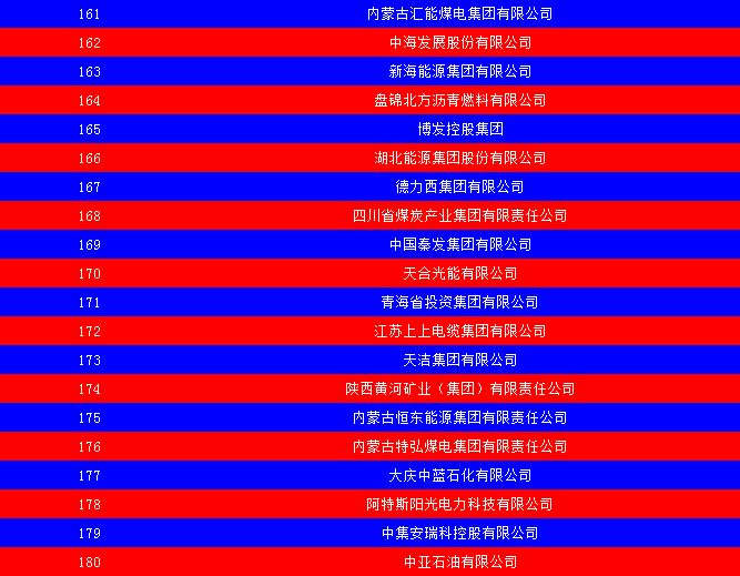 2014中國能源集團500強公布：五大發(fā)電、兩網(wǎng)排名如何？