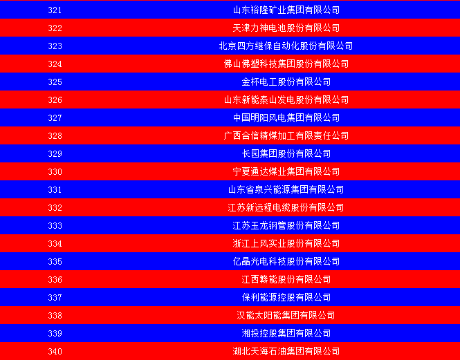 2014中國能源集團(tuán)500強公布：五大發(fā)電、兩網(wǎng)排名如何？