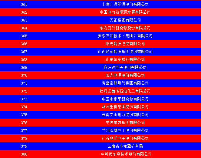 2014中國能源集團500強公布：五大發(fā)電、兩網(wǎng)排名如何？