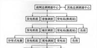 “數(shù)字南方電網(wǎng)”構(gòu)想