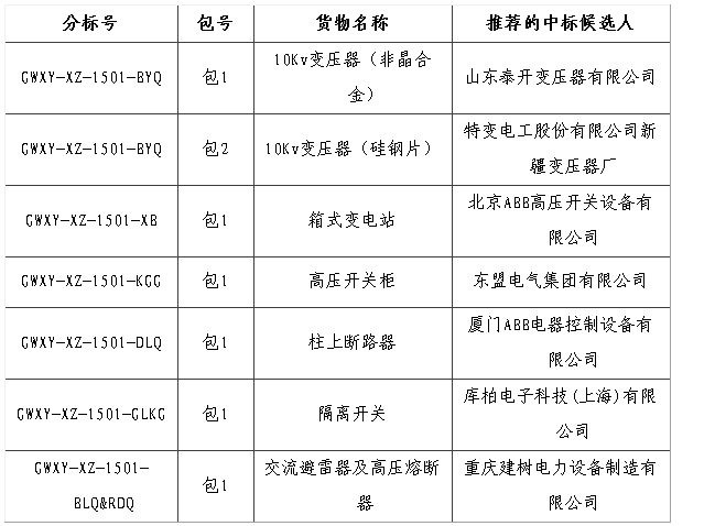 大單花落誰家！國網(wǎng)17個網(wǎng)省2015年第一批配網(wǎng)設(shè)備中標(biāo)名單