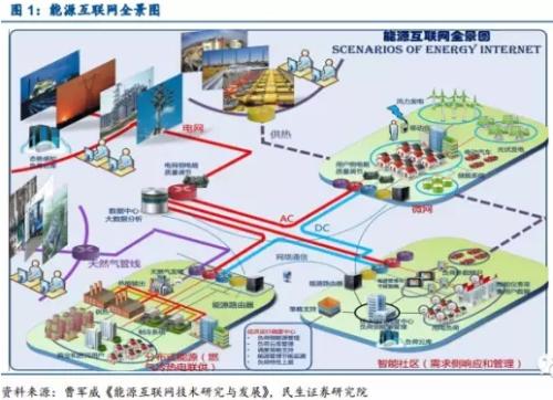 能源互聯(lián)網(wǎng):產(chǎn)業(yè)鏈投資機遇在何方?