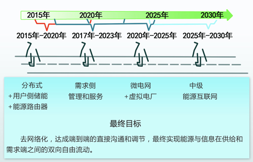 中國能源互聯(lián)網(wǎng)的路徑選擇：以清潔能源為主導(dǎo)、以電力為中心（圖）