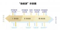 能源互聯(lián)網(wǎng):能源如何像<font color=