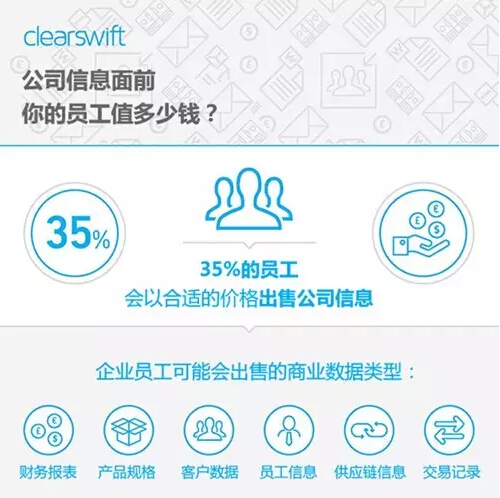 三分之一的員工會在價(jià)格合適的情況下出售公司信息