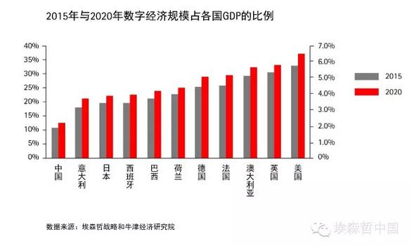 埃森哲：到2020年，善用數(shù)字化將為全球創(chuàng)造2萬(wàn)億美元新產(chǎn)值