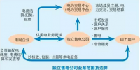 售電到底是機遇還是<font color=