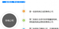 售電公司組建程序+售電側(cè)改革實(shí)施<font color=