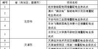 首批105家增量配電<font color=