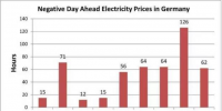 德國電力市場“負(fù)<font color=