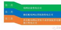 電改之售電側(cè)的正確打開(kāi)方式