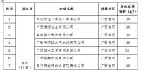2017年廣西電力市場(chǎng)化交易<font color=