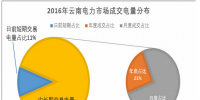 云南“中長(zhǎng)期交易為主 日前短期交易為補(bǔ)充”的交易模式日趨成熟