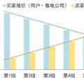 售電公司在電力交易過程中如何報(bào)價(jià)？