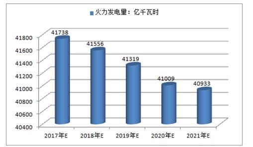 2017年中國火電、水電、風(fēng)電及核電發(fā)電量預(yù)測(cè)