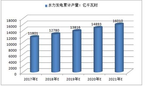 2017年中國火電、水電、風(fēng)電及核電發(fā)電量預(yù)測(cè)