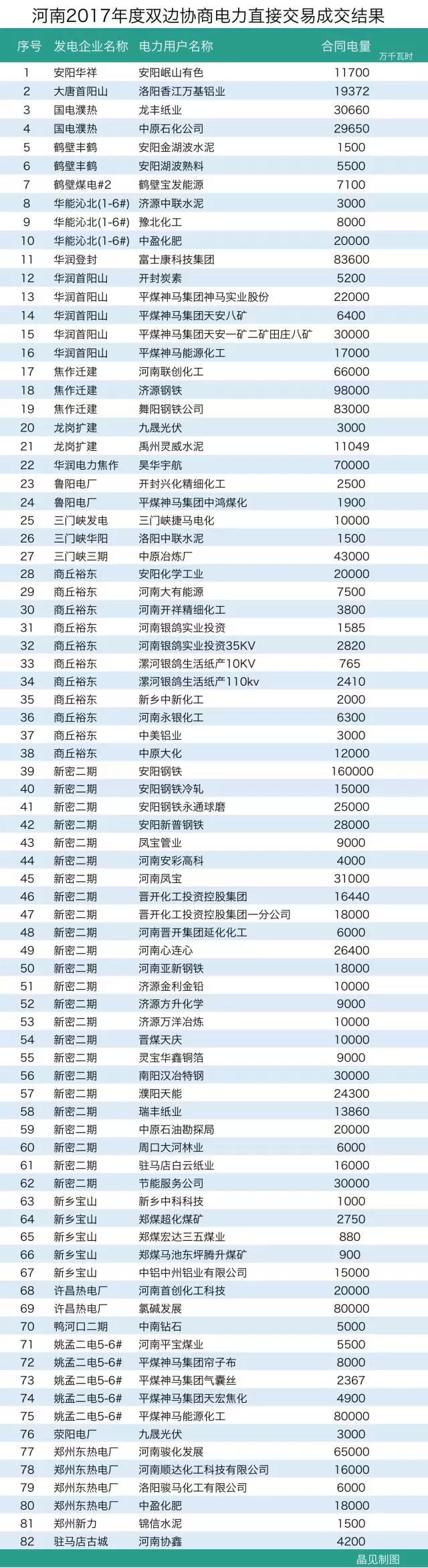 河南長協(xié)結(jié)果出爐：成交電量163.8億千瓦時遠超預期