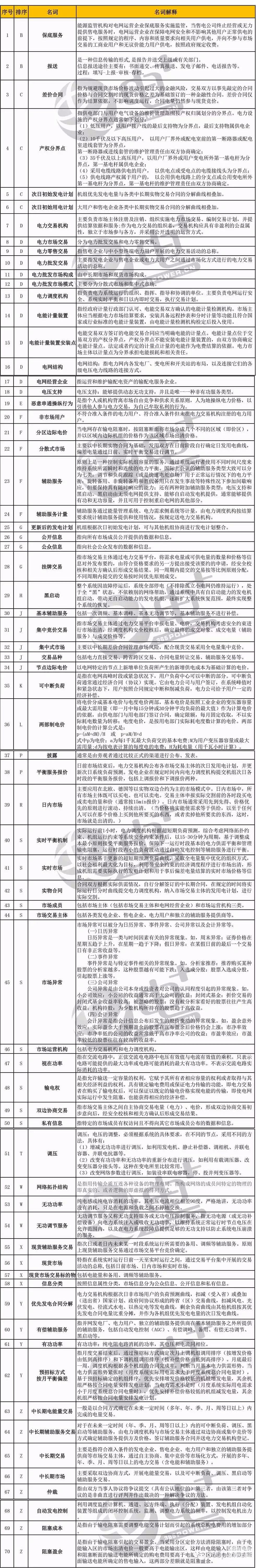 一張長(zhǎng)圖幫你吃透電改政策(內(nèi)含70個(gè)名詞專業(yè)釋義)
