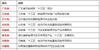 新能源客車市場遠(yuǎn)瞻 各省市“十三五”期間都有什么規(guī)劃？