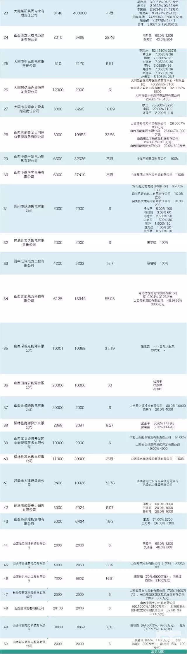 山西售電公司即將進(jìn)行首次月度競價(jià) 交易規(guī)模231.41億千瓦時(shí)