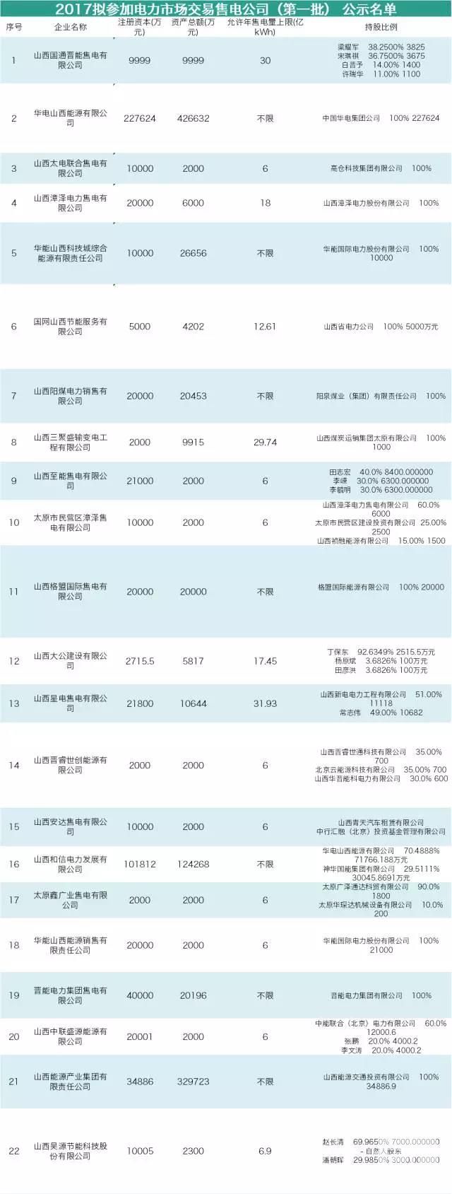 山西售電公司即將進(jìn)行首次月度競價(jià) 交易規(guī)模231.41億千瓦時(shí)