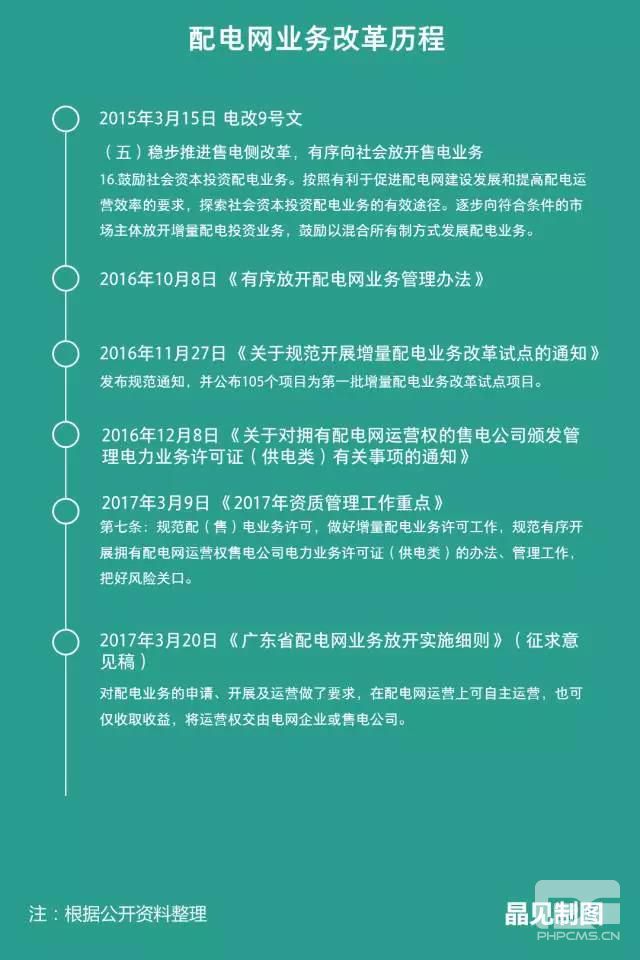 廣東發(fā)布配電網(wǎng)業(yè)務(wù)放開實(shí)施細(xì)則征求意見：省內(nèi)四大配電網(wǎng)投資進(jìn)行得怎樣了？