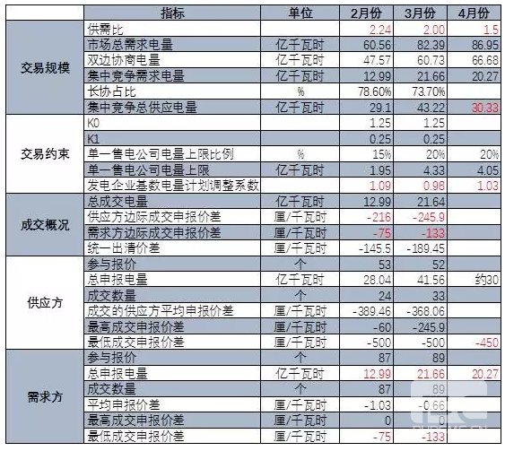 廣東4月份集中競價(jià)交易猜想 會(huì)到多少分？