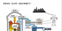 你好奇嗎？核電站是怎樣發(fā)電的