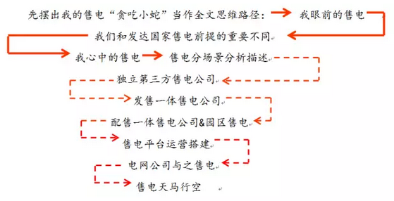 售電事業(yè)的現(xiàn)在、潛在和未來