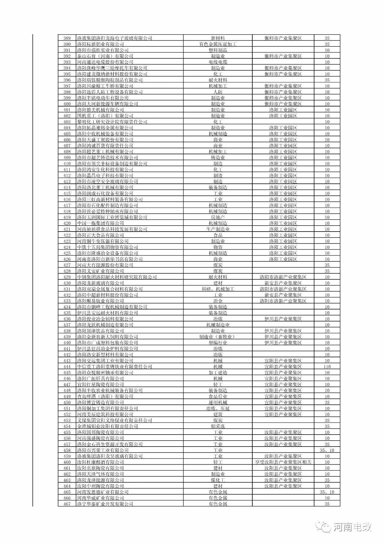 河南省2017年新增電力交易用戶(hù)名單公示 1829家