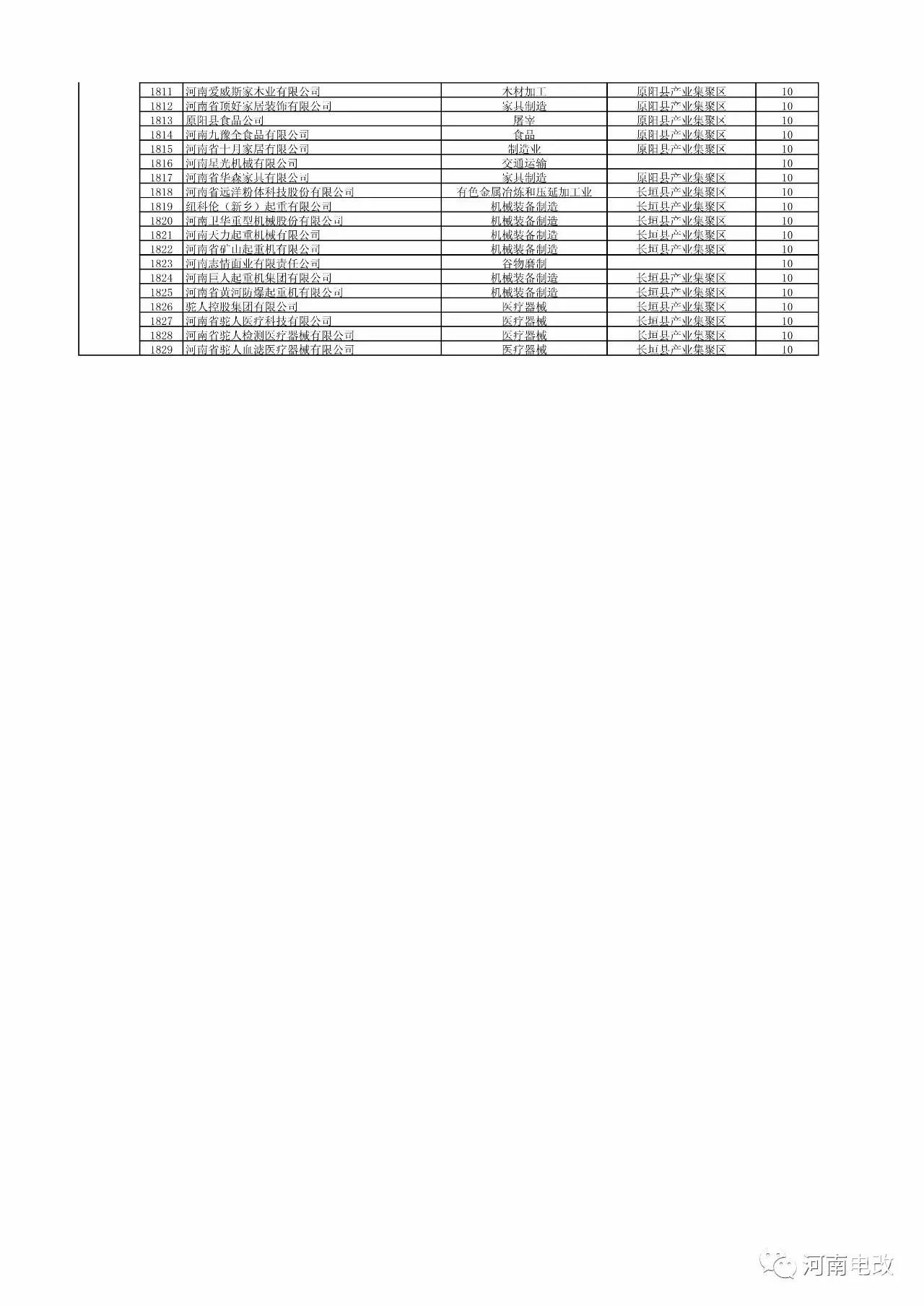 河南省2017年新增電力交易用戶(hù)名單公示 1829家