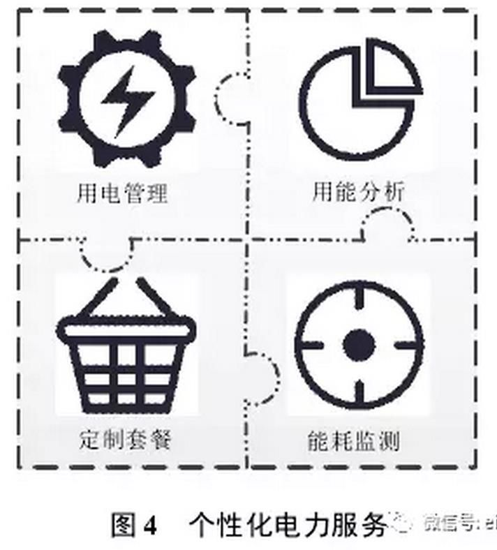 售電公司可以根據(jù)用戶需求，開展個(gè)性化服務(wù)，如圖4所示。