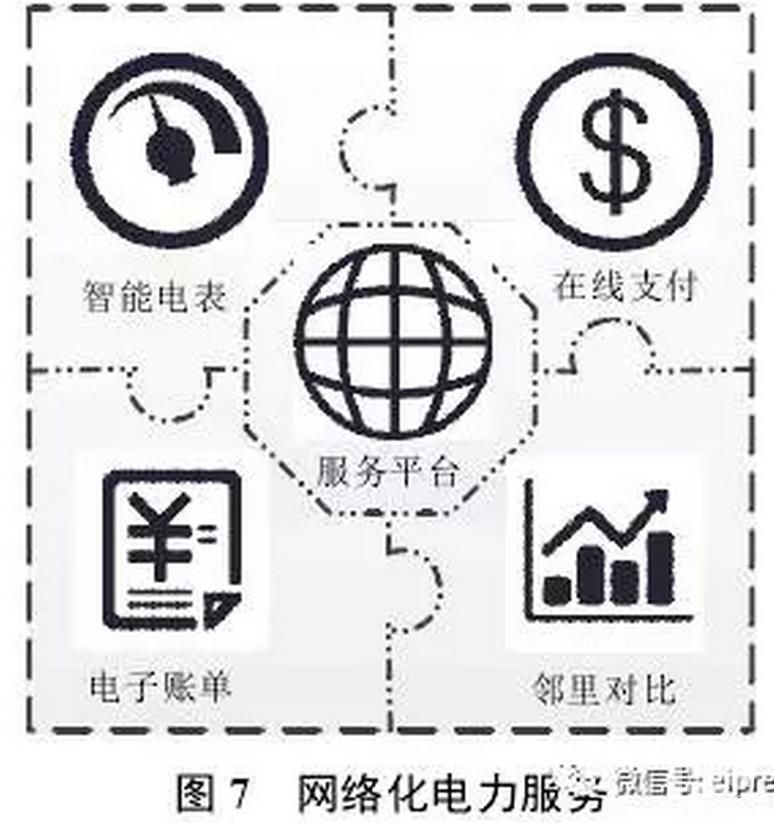 售電公司通過研發(fā)并推出互聯(lián)網(wǎng)、移動(dòng)設(shè)備軟件等新型網(wǎng)絡(luò)服務(wù)平臺(tái)