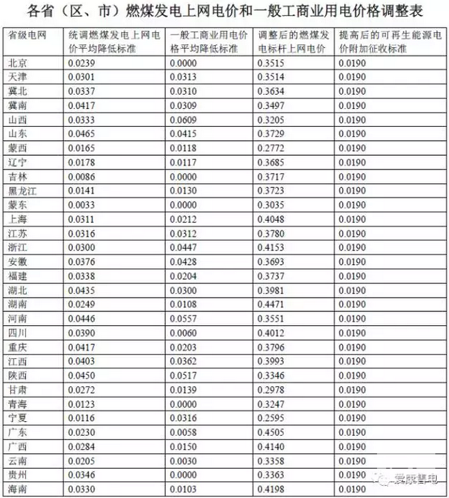 各省區(qū)燃煤標(biāo)桿電價及銷售電價一覽