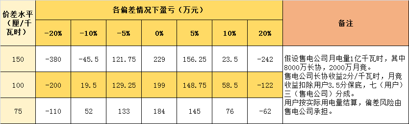連續(xù)兩月免考核的售電公司 原來是這樣做的！