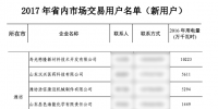 山東濰坊：66家企業(yè)入選省電力市場(chǎng)化交易用戶名單